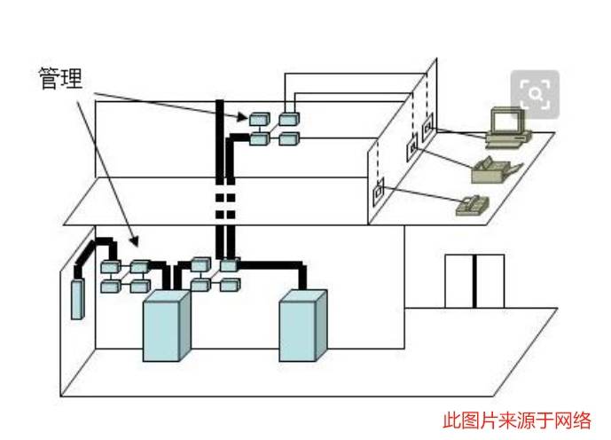如何選擇適合工廠綜合布線的產品和設備？