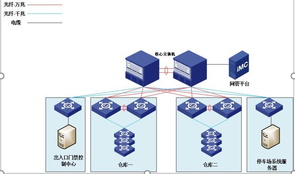 唯品會(huì)肇慶物流倉(cāng)弱電工程項(xiàng)目1