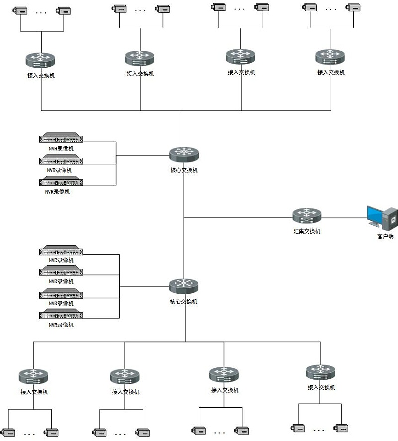 廣州統一企業視頻監控安裝