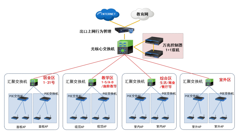 高教職教校園無線解決方案