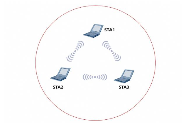 Ad-Hoc組網(wǎng)架構(gòu)