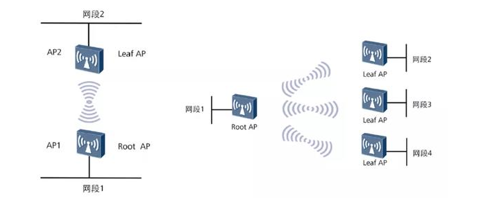 WDS無(wú)線橋接組網(wǎng)