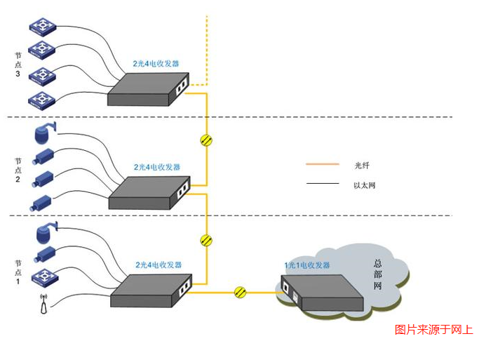 光纖收發器 光纖收發器
