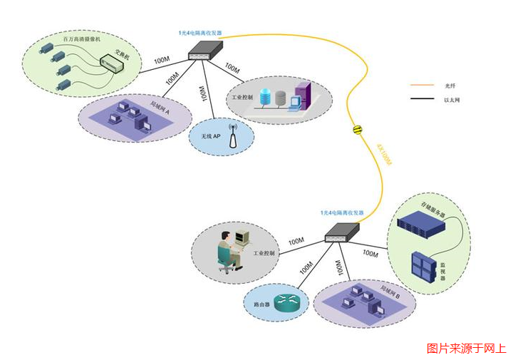 光纖收發器 光纖收發器