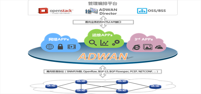 軟件定義廣域網(wǎng)