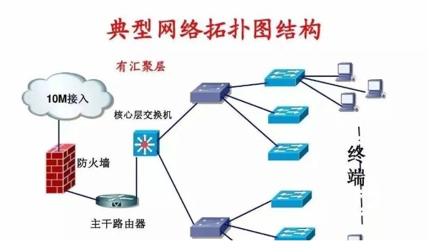 弱電工程公司為大家整理一些弱電系統(tǒng)拓?fù)鋱D