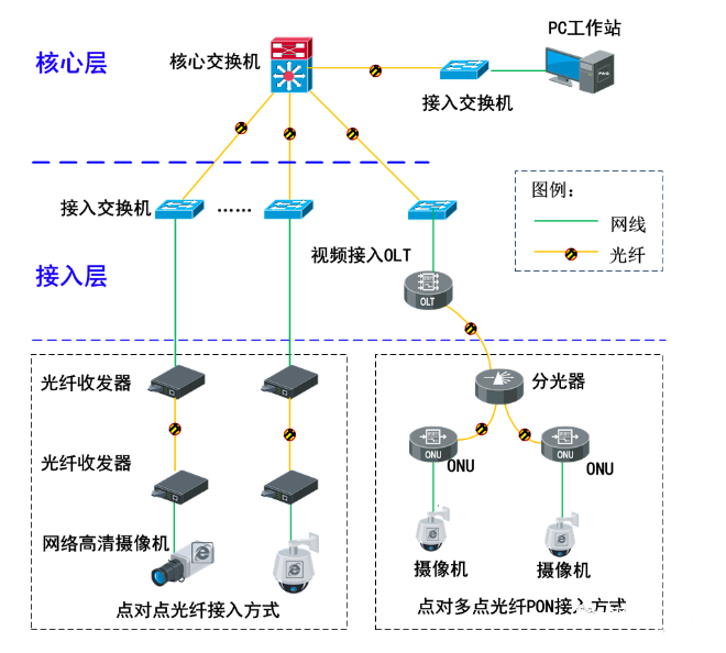 PON監控傳輸網絡系統