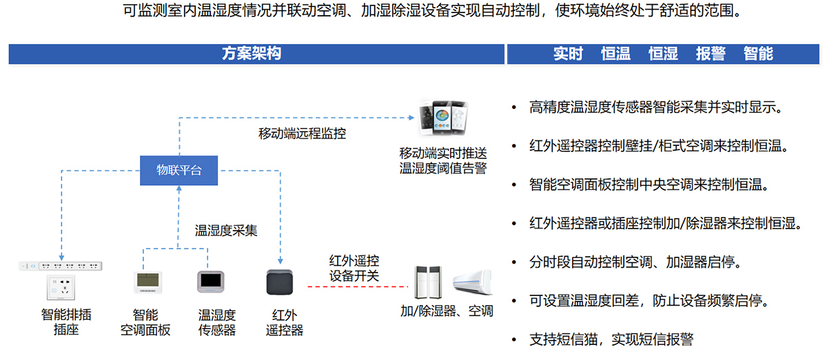 溫濕度調(diào)節(jié)