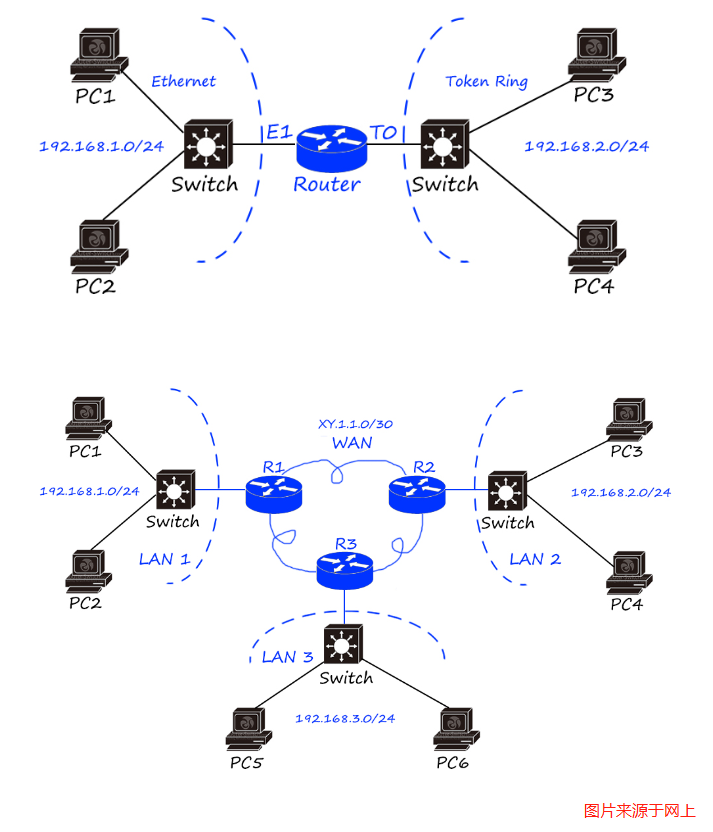 網(wǎng)絡(luò)工程