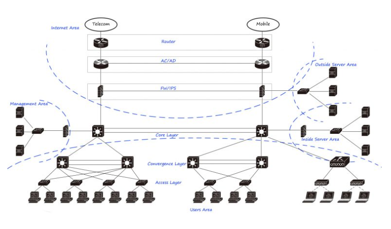 網(wǎng)絡(luò)工程