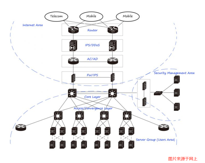 網(wǎng)絡(luò)工程
